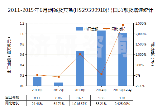 2011-2015年6月煙堿及其鹽(HS29399910)出口總額及增速統(tǒng)計(jì)
